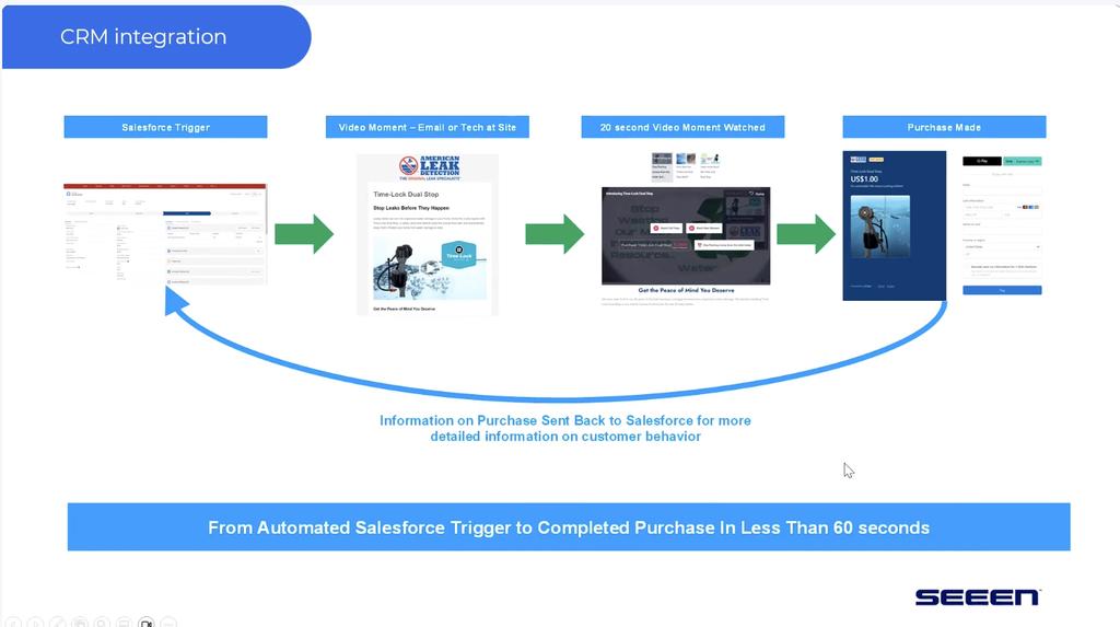 Profiting from Your Customers